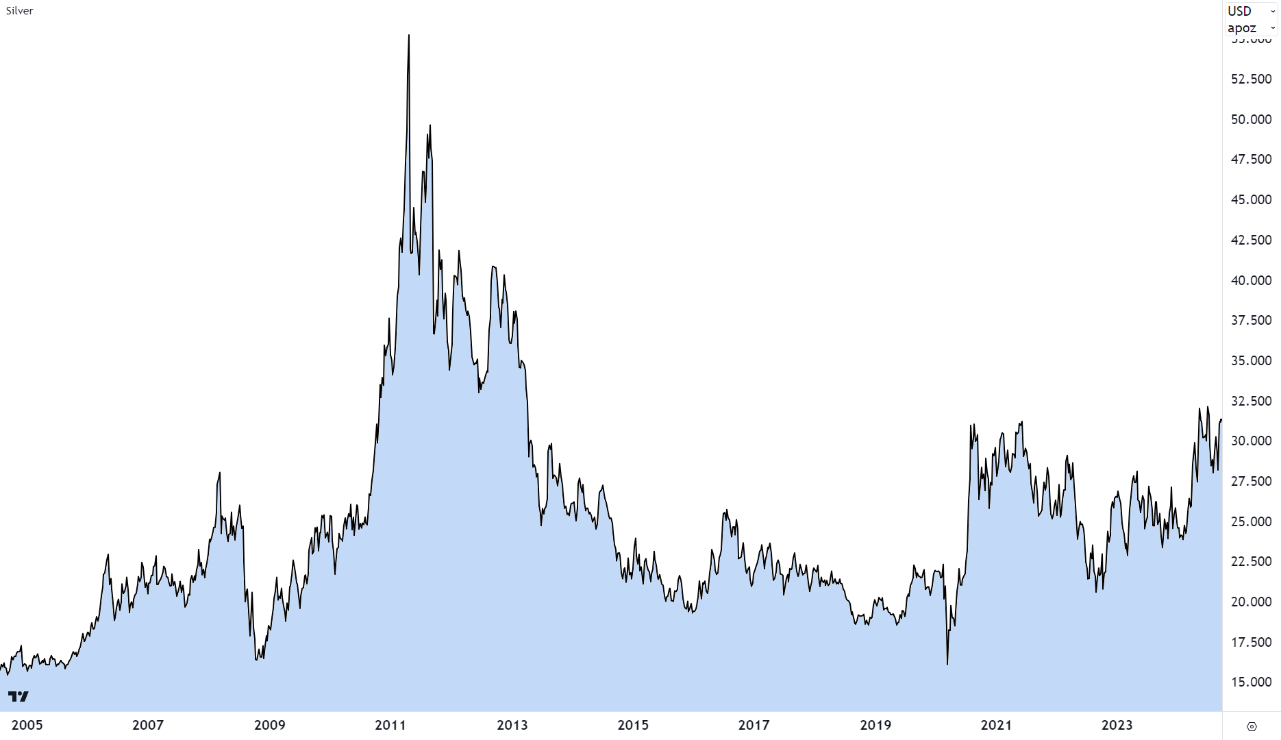 Citi is "very bullish" on silver, these are the ASX silver stocks to